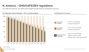 North America Emission Regulations