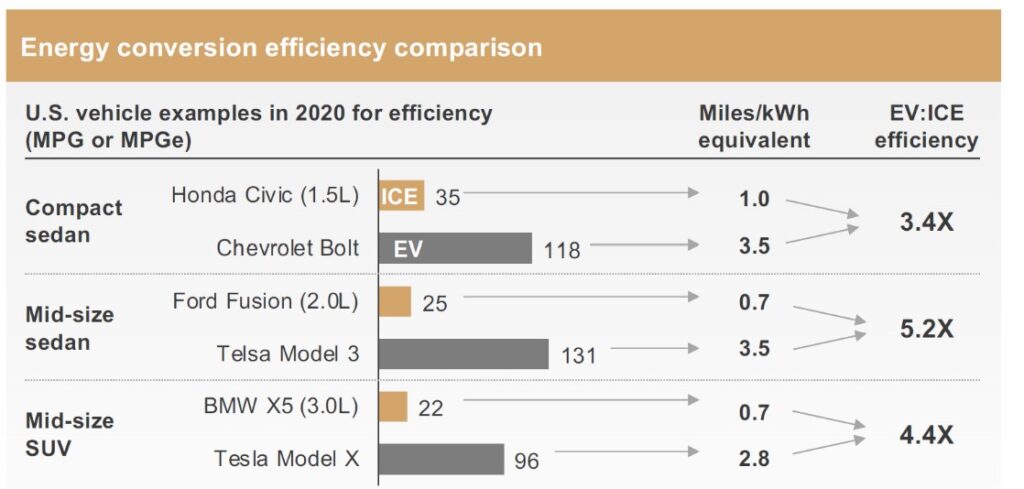 Tank vs battery energy conversion efficiency comparison